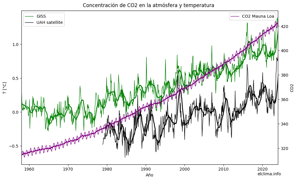 CO2/Temperatura