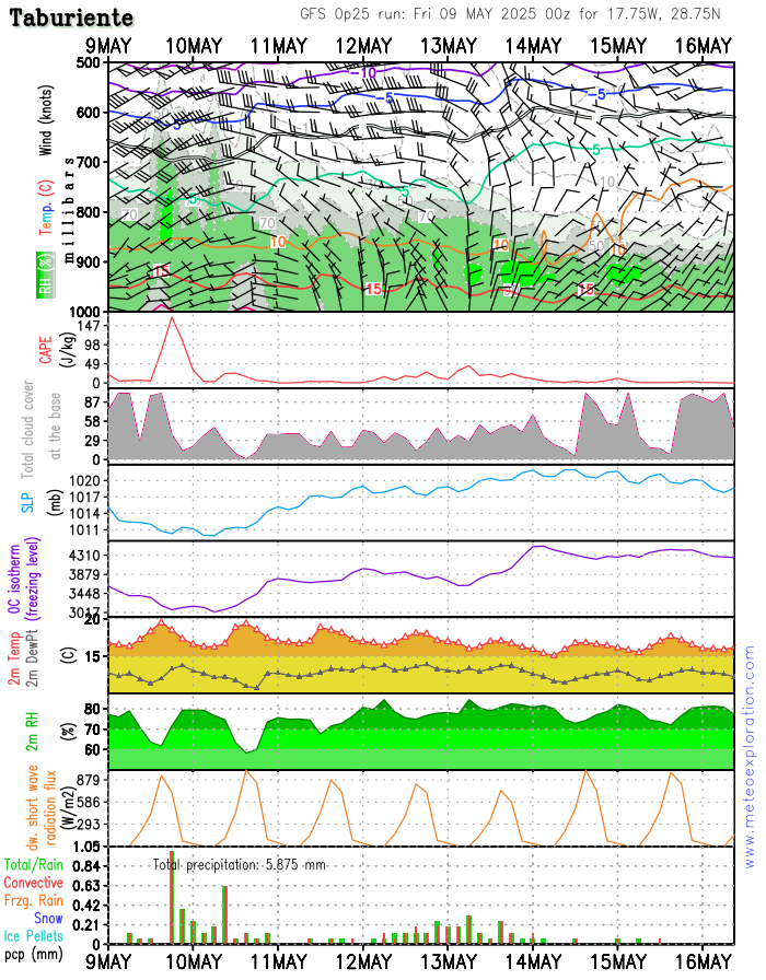 Meteograma Taburiente