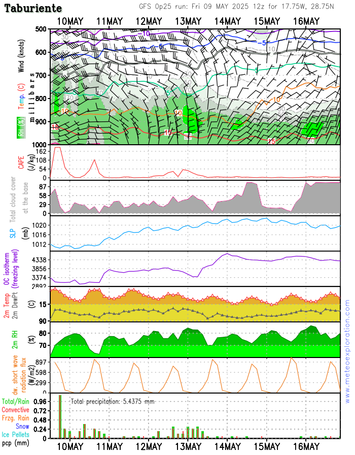 Meteograma Taburiente