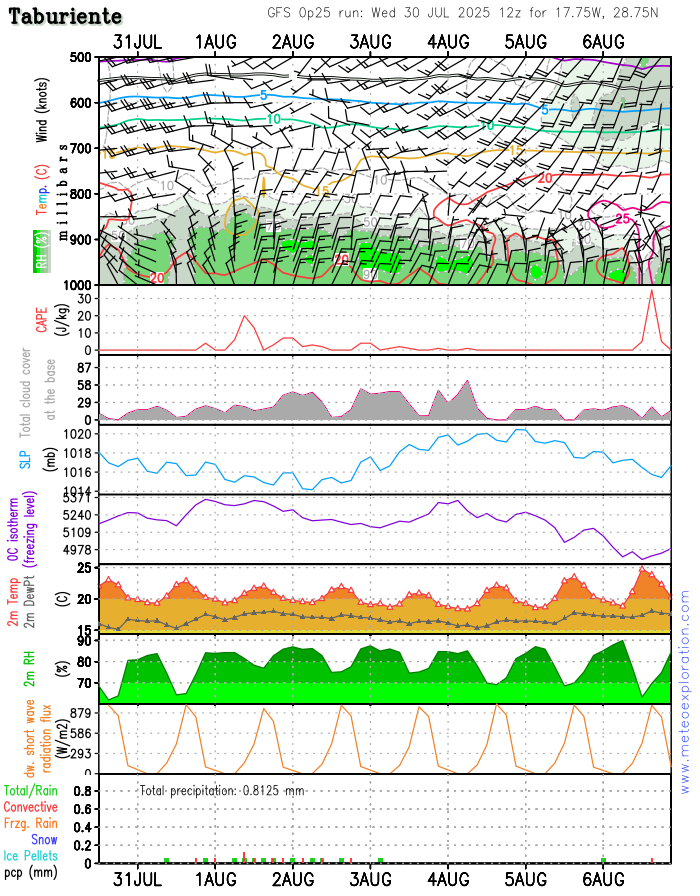 Meteograma Taburiente