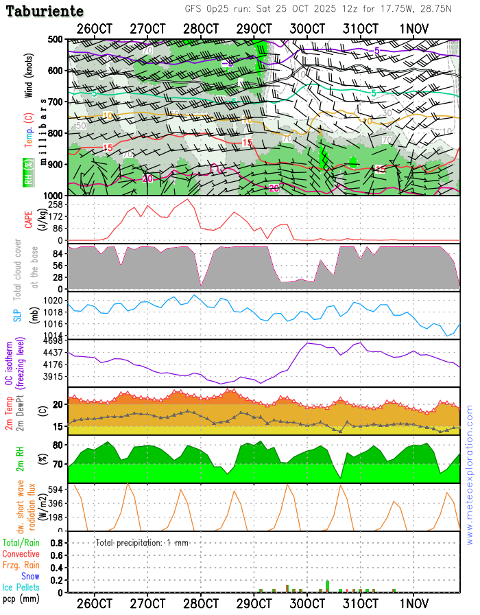 Meteograma Taburiente