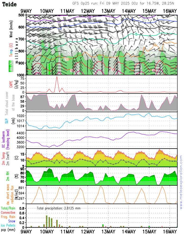 Meteograma Teide