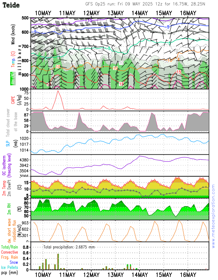 Meteograma Teide