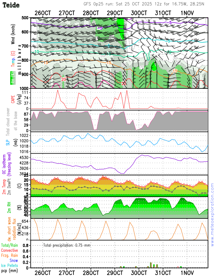 Meteograma Teide